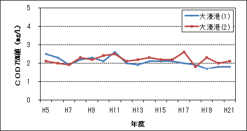 COD75%値(3/3)