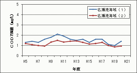 COD75%値