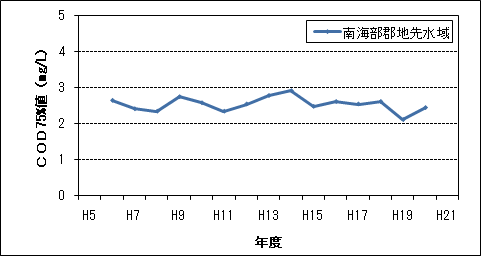 COD75%値