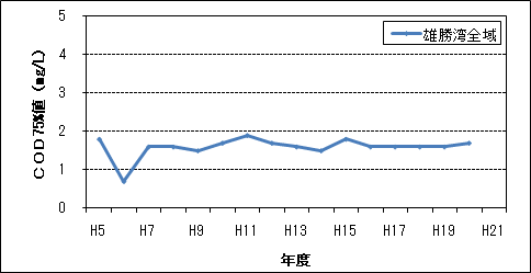 COD75%値