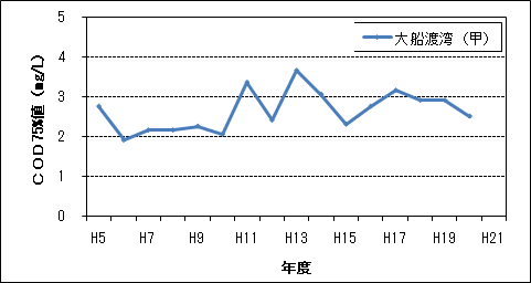 COD75%値