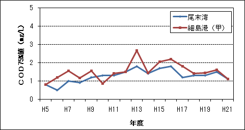 COD75%値