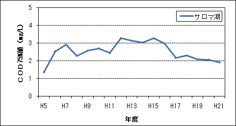 COD75%値