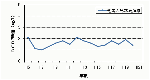 COD75%値