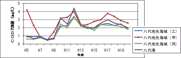 COD75%値(1/4)