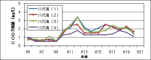 COD75%値(2/4)