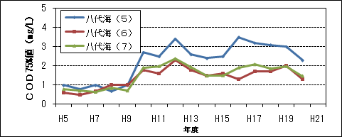 COD75%値(3/4)