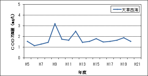 COD75%値