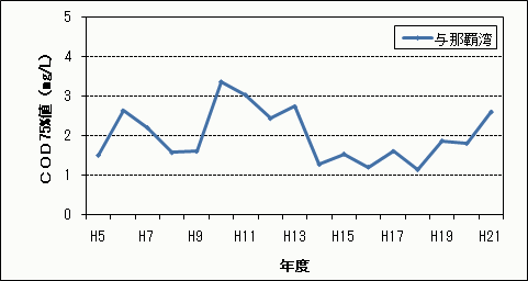 COD75%値