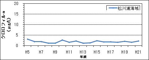 クロロフィルa