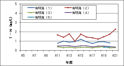 T-N(1/3)