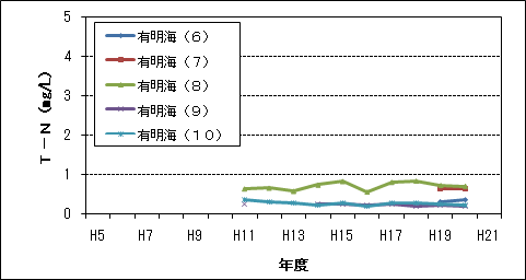 T-N(2/3)