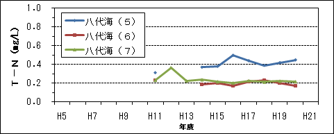 T-N(3/4)