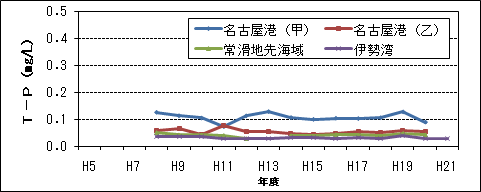 T-P(1/2)