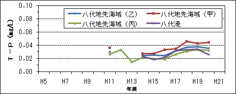 T-P(1/4)