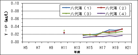 T-P(2/4)