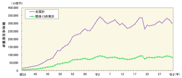 瀬戸内海沿岸域における製造品出荷額推移グラフ