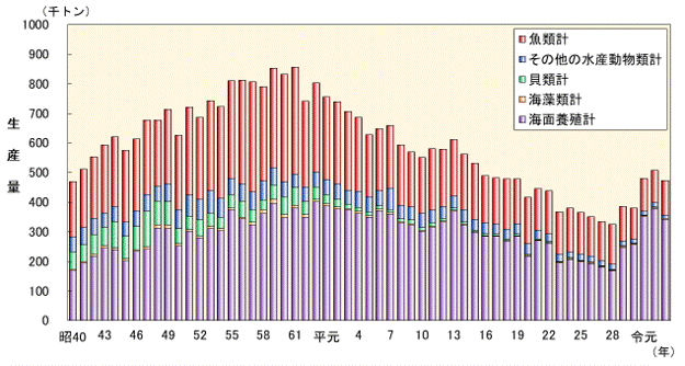 瀬戸内海における漁業生産量の推移グラフ