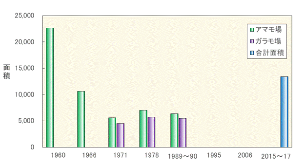 アカモ場面積、ガラモ場面積の推移グラフ
