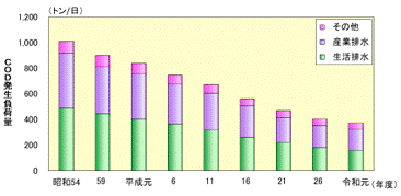 COD発生負荷量の推移グラフ