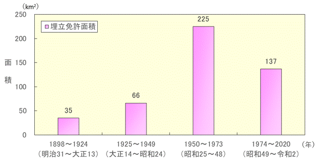 瀬戸内海における埋立ての推移