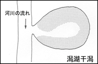 潟湖干潟の図