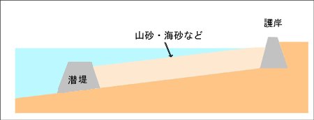 断面図：潜堤と護岸の間に山砂・海砂などをいれる