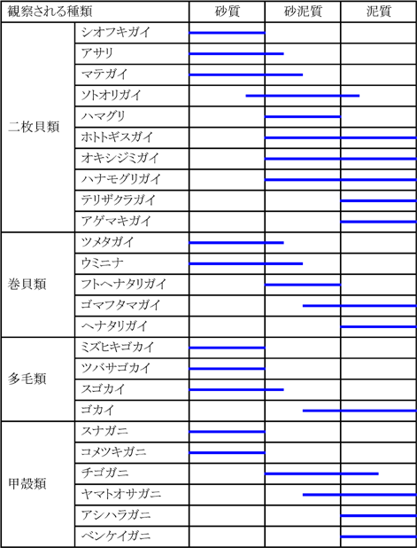 観察される種類とすみか