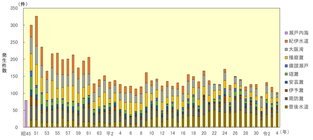 発生述件数（湾・灘別）グラフ