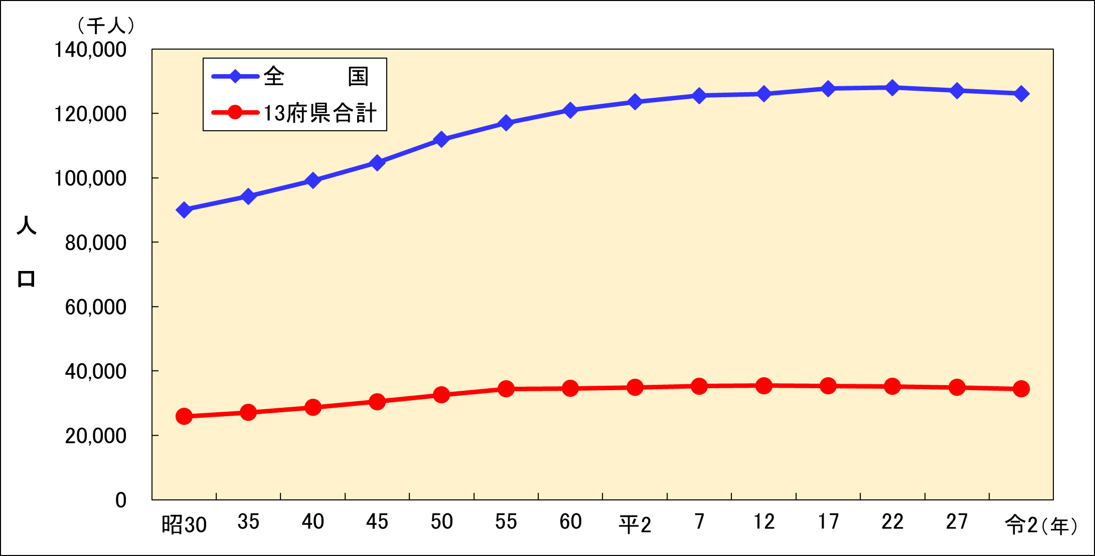 関係府県13府県合計の人口推移