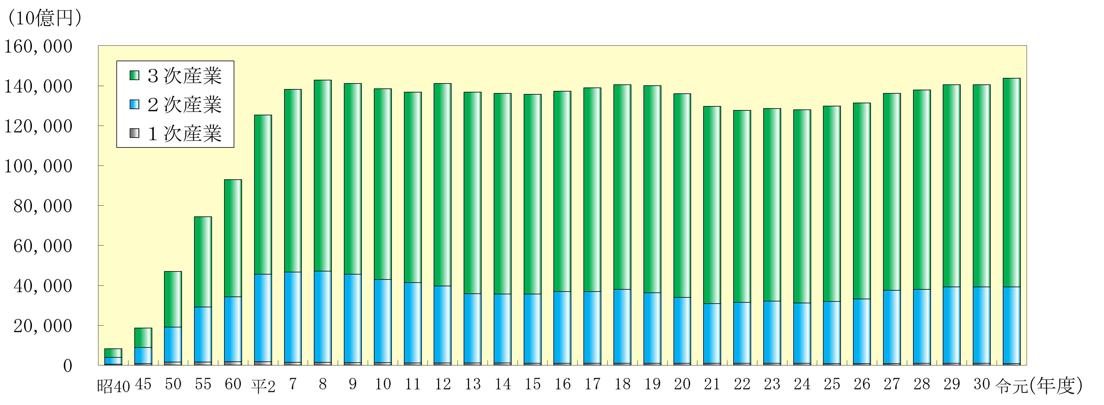 関係１３府県の県民総生産額の推移