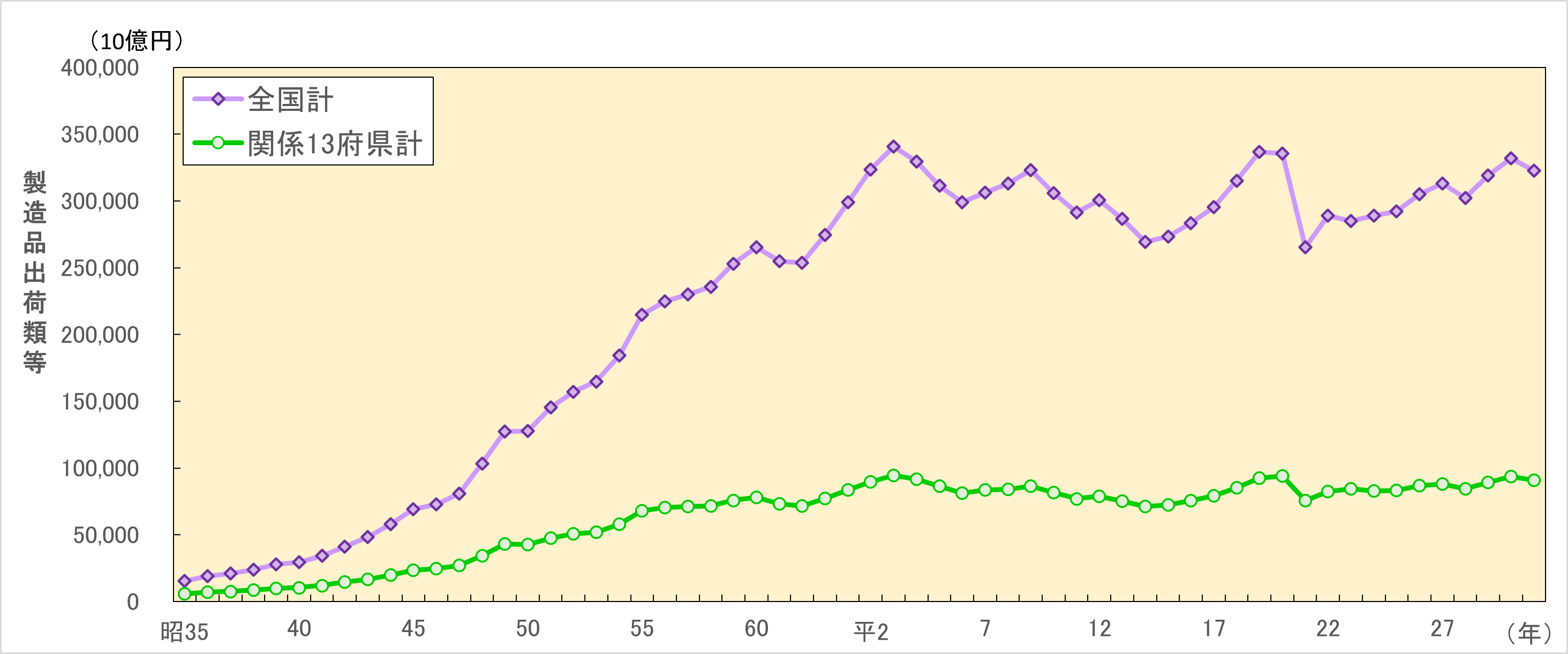 関係13府県における製造品出荷額の推移