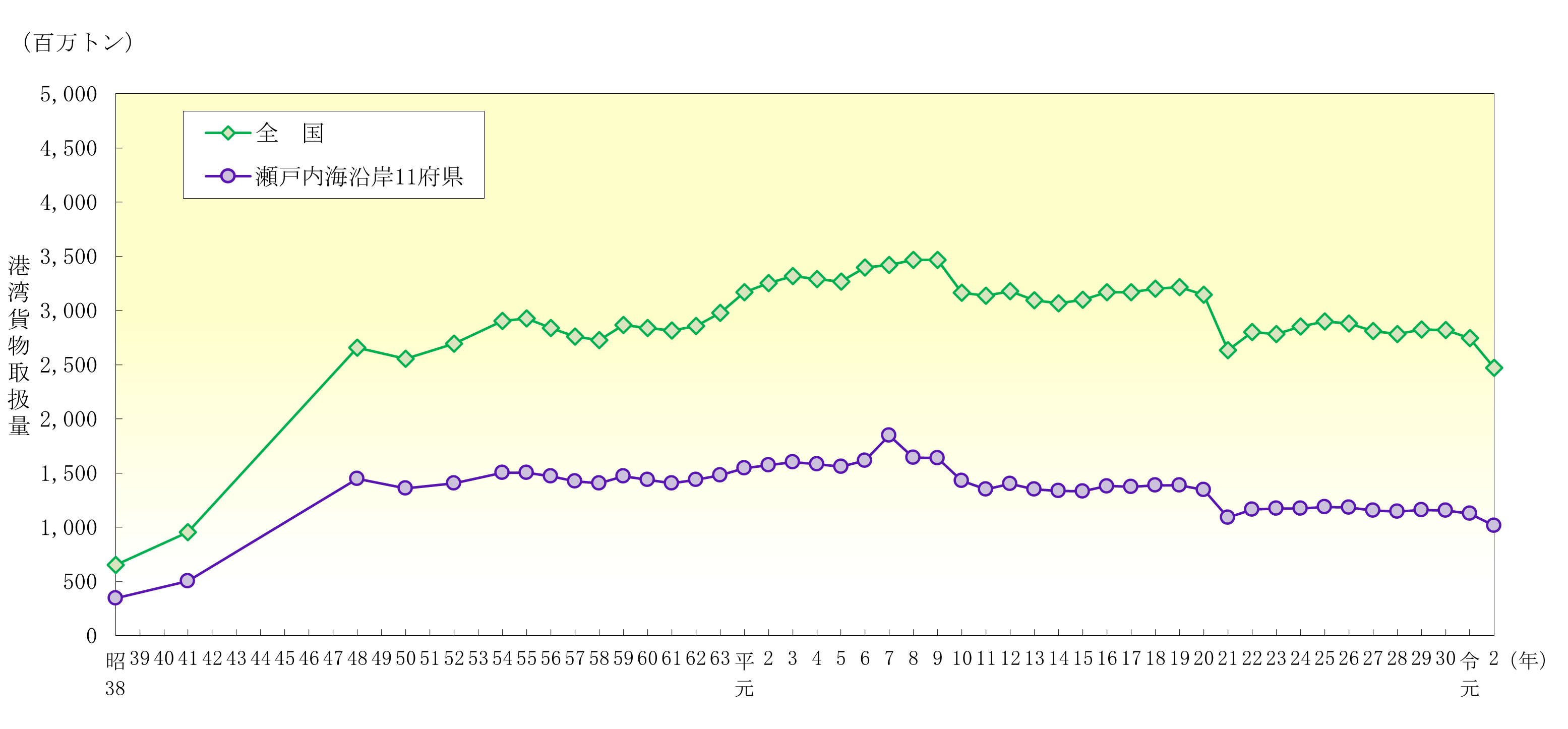 瀬戸内海沿岸11府県における港湾貨物取扱量の推移
