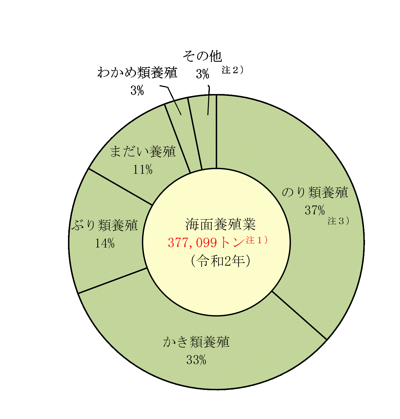 海面漁業魚種別生産量構成