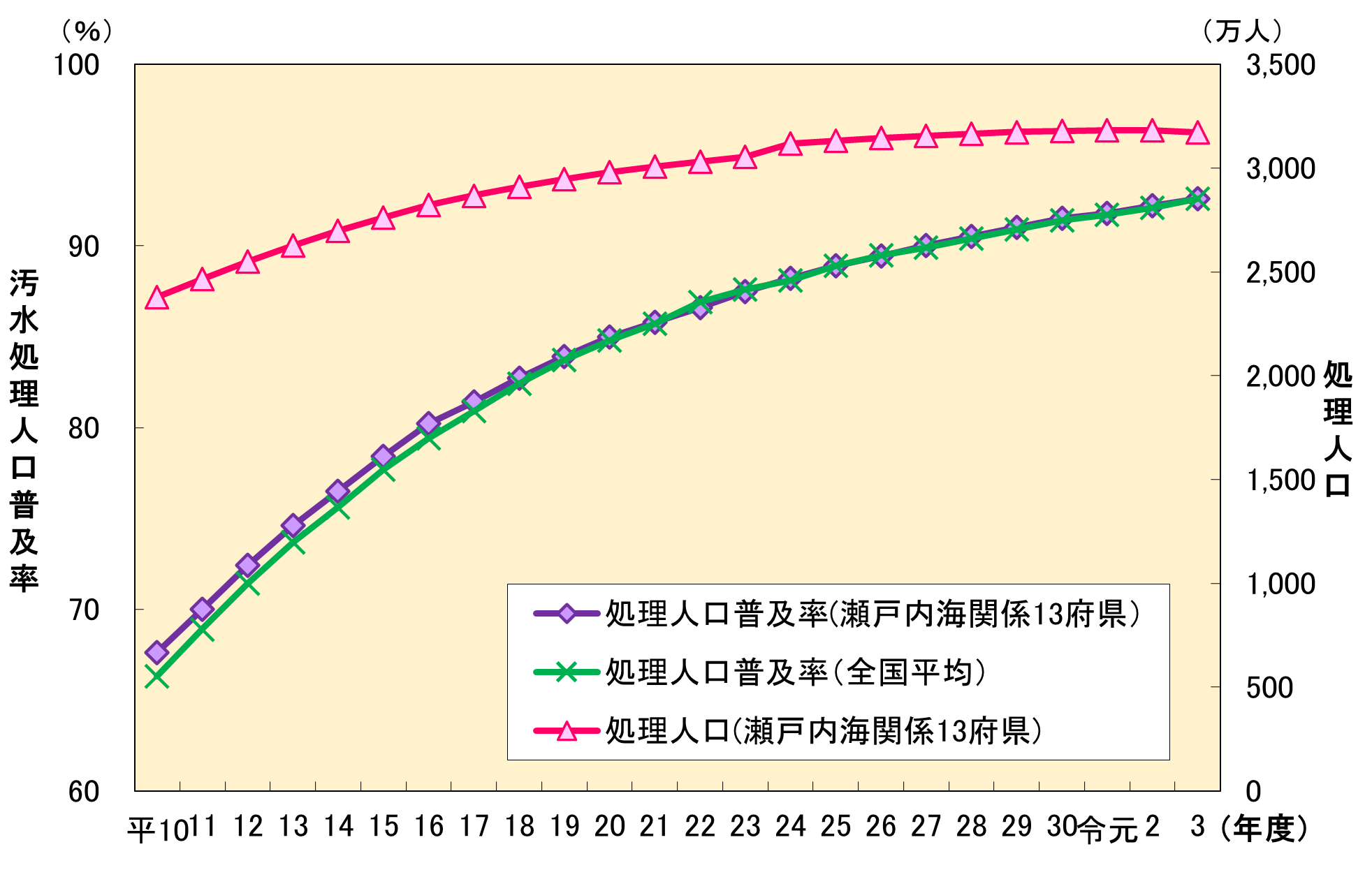 汚水処理人口普及率の推移