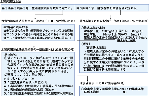 海域に係る窒素・りん排水規制の制度的仕組み