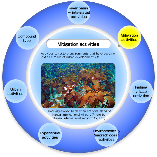 Seven Types of Sato-umi Creation - Mitigation activities