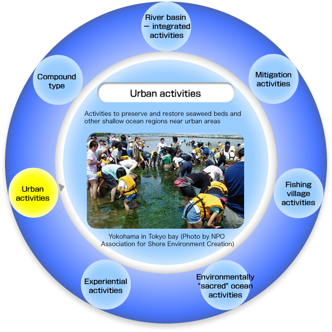 Seven Types of Sato-umi Creation - Urban activities