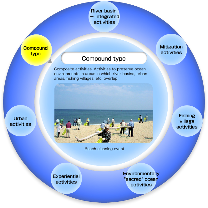 Seven Types of Sato-umi Creation - Compound type