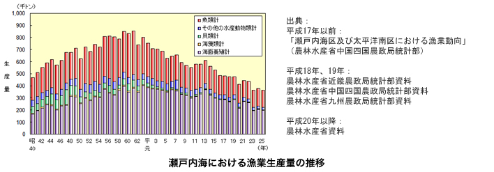 瀬戸内海における漁業生産量の推移