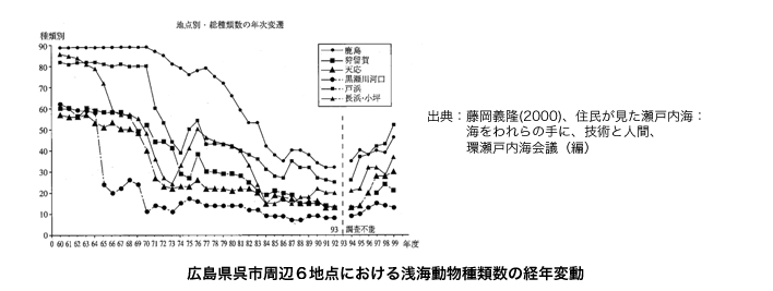 広島県呉市周辺６地点における浅海動物種類数の経年変動
