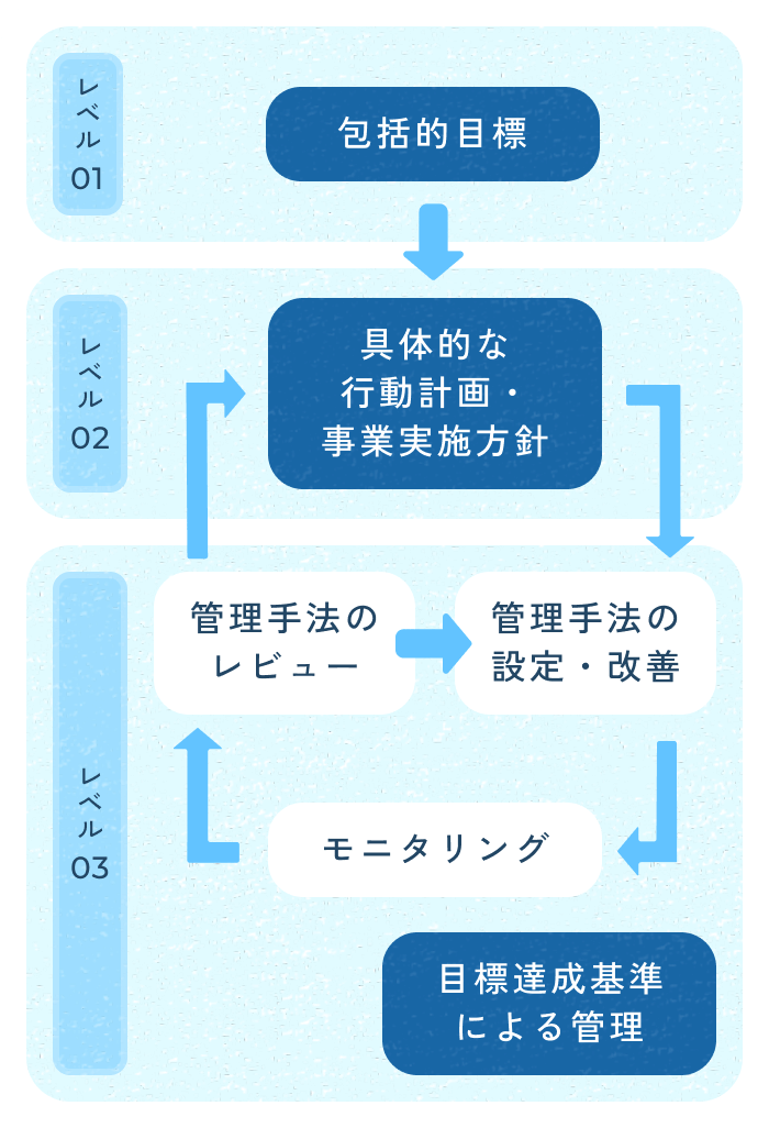 Diagram (shown in Japanese): building a Satoumi-creation framework based on adaptive management