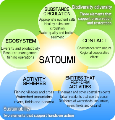 Diversity: Three elements that support conservation and regeneration: Ecosystem, interaction, and material circulation: Sustainability: Two elements that support practice: Place of activity, main body of activity