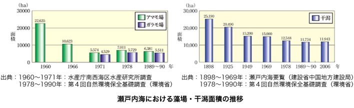 瀬戸内海における藻場・干潟面積の推移