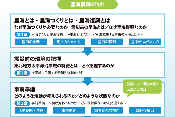 里海復興の流れ。里海、里海づくり、里海復興についてまとめ、次に震災前の環境の把握、そして事前準備について示しています。