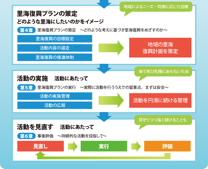 さらに里海復興プランの策定、そして活動の実施、最後に活動を見直すことについて示します。