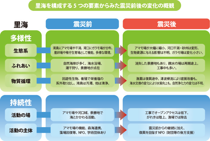 里海を構成する５つの要素からみた震災前後の変化の概観