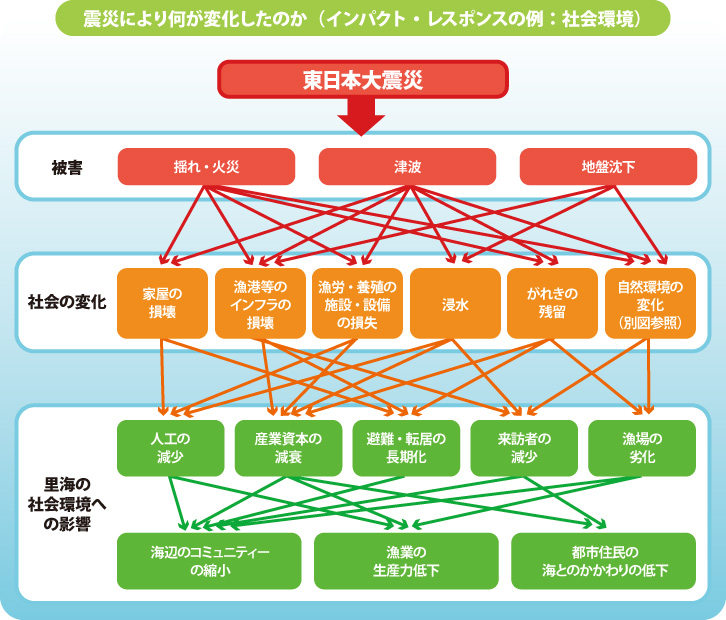 震災により何が変化したのか（インパクト・レスポンスの例：社会環境）
