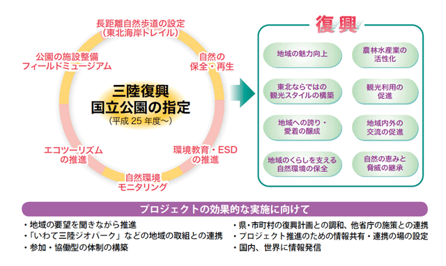 グリーン復興プロジェクトは三陸復興国立公園の指定、そしてそれによる地域の魅力向上や農林水産業の活性化があげられます