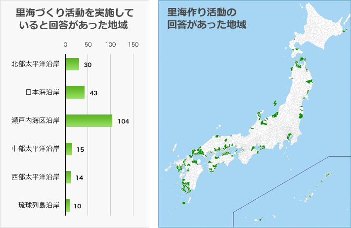 里海づくり活動を実施して
							いると回答があった地域は瀬戸内海が最も多くなっていました